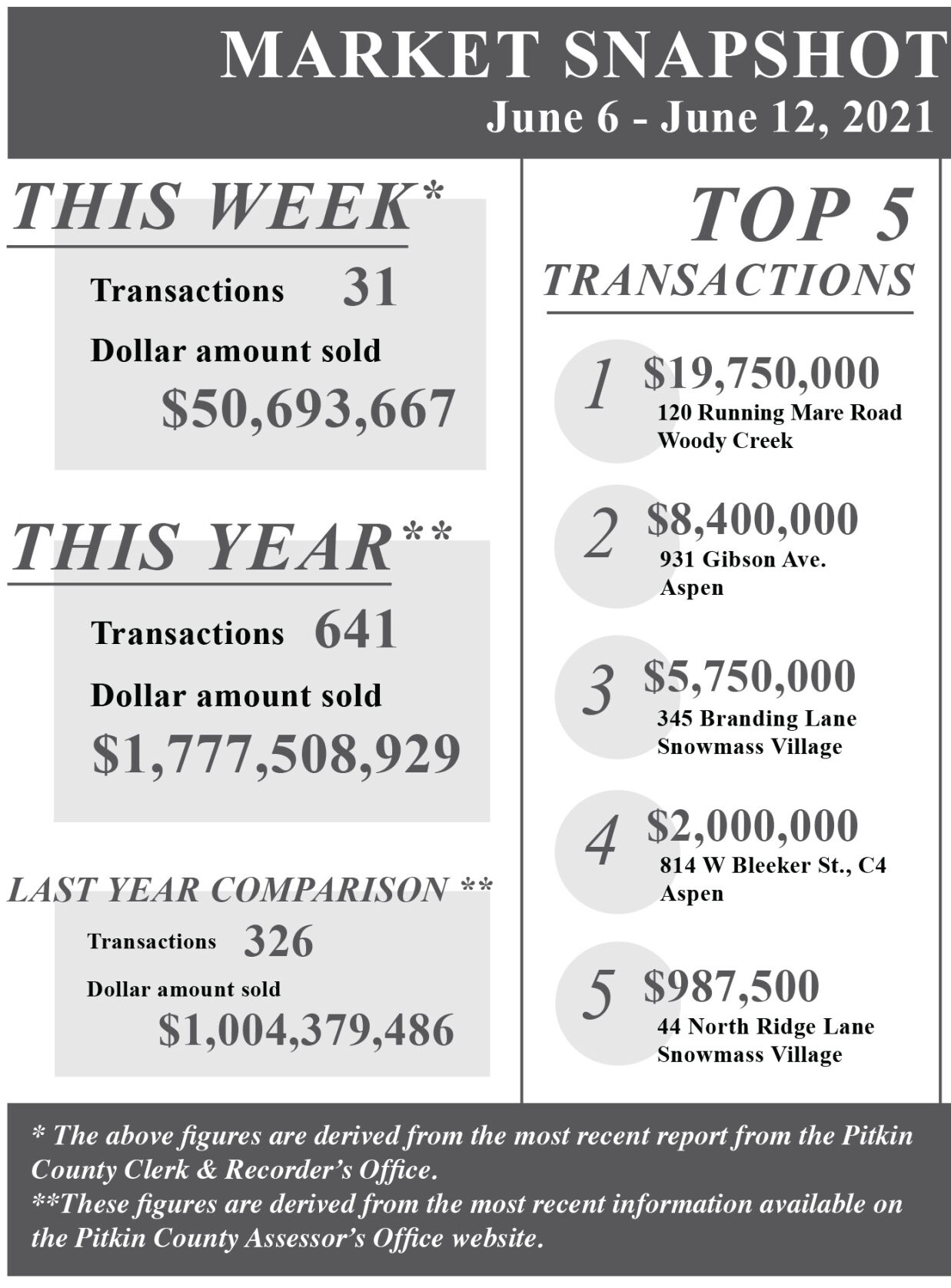 Market snapshot